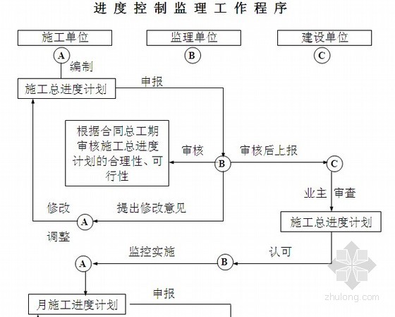 进度控制流程