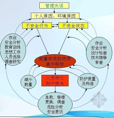 危险源辨识　资料下载-建设工程危险源辨识及风险评价控制（PPT）