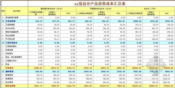 住宅楼（公寓、地下室）目标成本测算实例及表格（直接套用）11套-成本汇总 