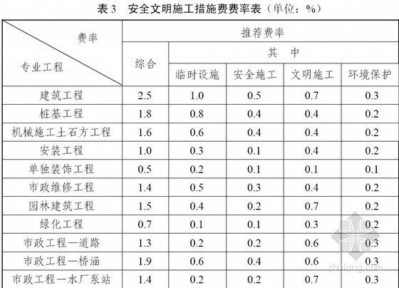 规费费率文件资料下载-[深圳]建设工程计价费率标准（2012）