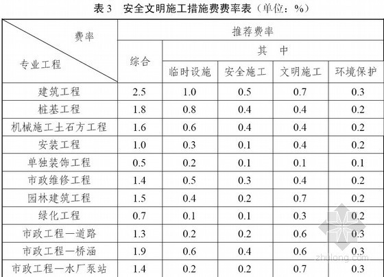 费率计价和清单计价资料下载-[深圳]建设工程计价费率标准（2012）