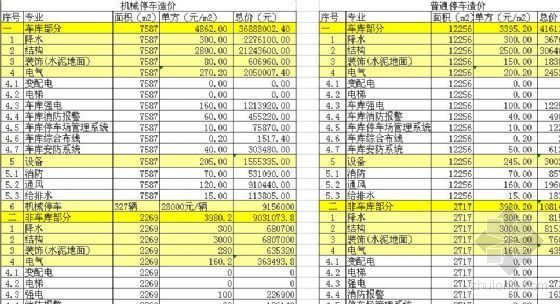 机械停车绿化资料下载-某机械停车库与普通停车库投资估算对照表