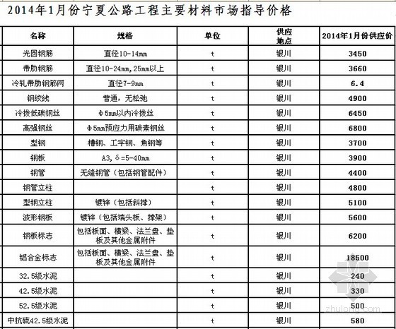 贵州公路工程材料价格信息资料下载-[宁夏]2014年1月公路工程主要材料价格信息
