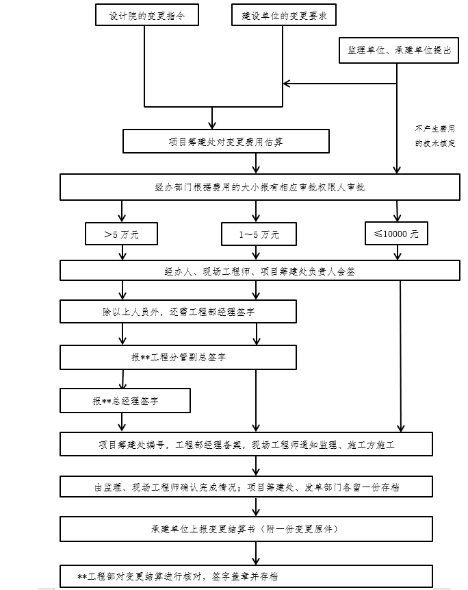 设计变更及现场签证管理办法(经典)_4