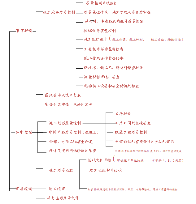 混凝土搅拌桩监理实施细则资料下载-高端商务中心项目质量监理实施细则（13部分工作控制要点）