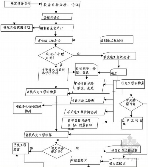 [重庆]廉租房住宅工程监理大纲254页（附流程图60余张、资料完整）-施工阶段监理投资控制流程 