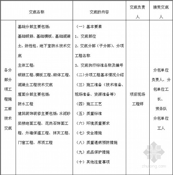 超高层办公核心筒资料下载-[四川]框架核心筒结构超高层办公楼创优质量保证计划