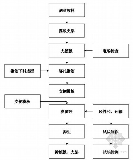 桥梁工程盖梁施工方案- 