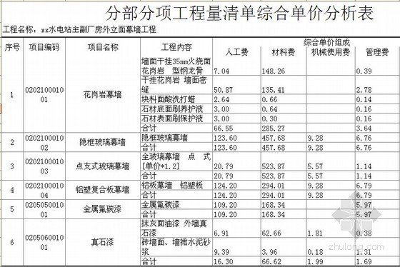 厂房外立面幕墙工程量清单报价(中标价)-分部分项工程量清单综合单价分析表 