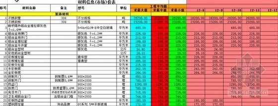 山东2012年信息价资料下载-[山东]2012年度装饰材料信息价汇总表