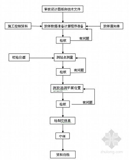 卫星定位测量规范资料下载-[甘肃]铁路工程涵洞施工测量作业指导书