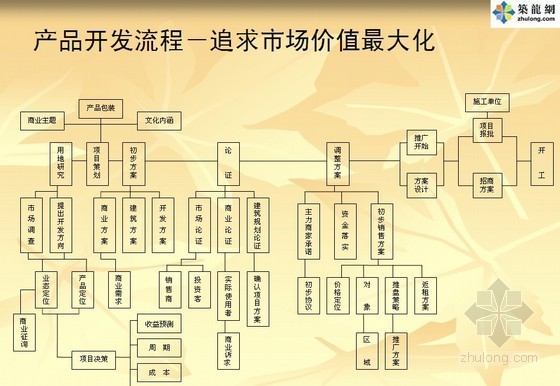 商业地产开发营销资料下载-商业地产开发经营和管理精品讲义（地产运作、开发技术）135页