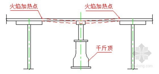 [安徽]水系贯通控制工程闸涵施工组织设计(一涵四闸)-门叶火焰校正示意图 