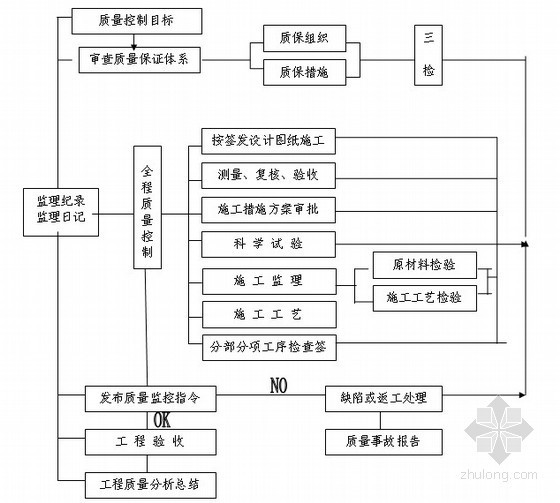 [广西]灌区续建及节水改造工程监理大纲（132页 技术标）-工程质量控制流程 