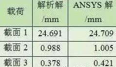 ANSYS分析|寻求结构合理的横截面设计_7