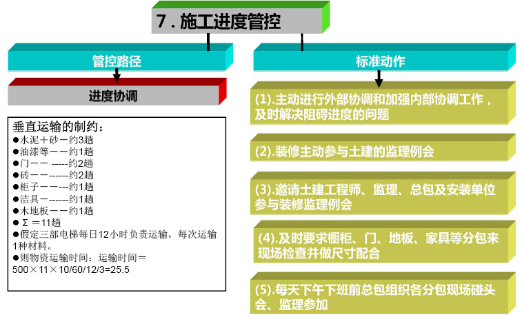 [最新]房地产住宅批量精装修工程管理培训讲解（图文并茂）-施工进度管控