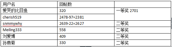 [有奖分享]那些叫你印象深刻的规范！_1