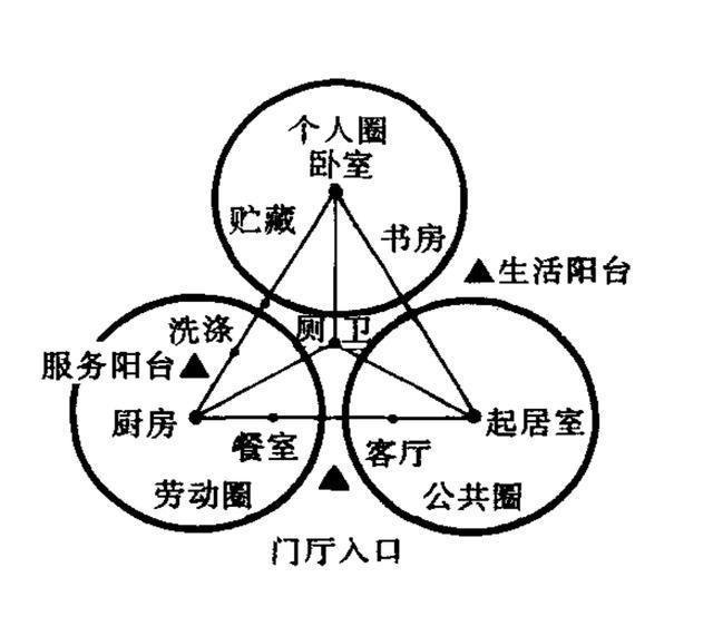 建筑分析图功能分区资料下载-户内功能分区，不仅仅是建筑的人需要学的