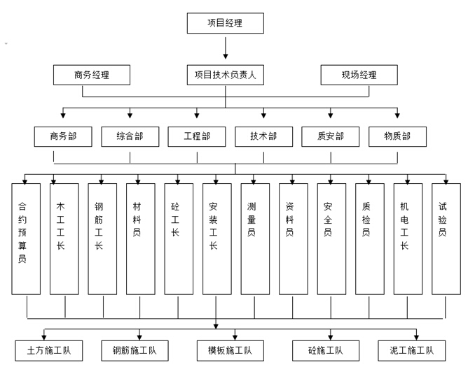 大酒店工程模板施工方案(含计算式)-组织机构