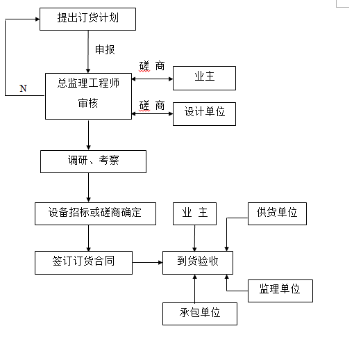 桥梁工程监理实施细则范本-主要设备采购验收流程