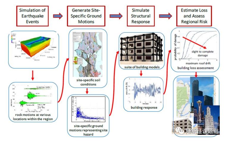 框架计算见图资料下载-针对地震模拟与减灾的SimCenter计算框架