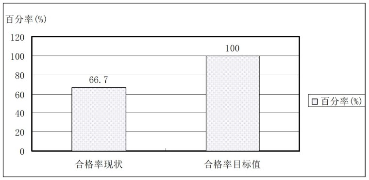 强夯地基置换资料下载-[疏港高速]提高强夯置换工程合格率QC成果报告