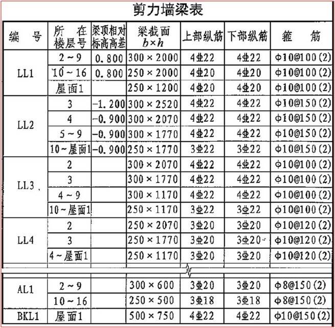 剪力墙平法施工图（PPT，88页）-剪力墙梁表