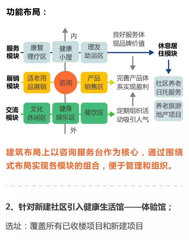 超全！！养老社区报告（规划+景观+建筑+户型）_60