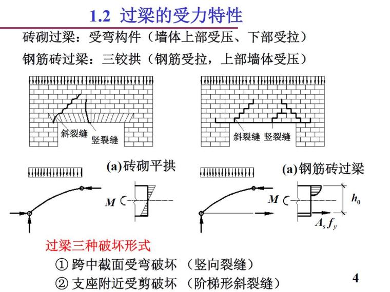 砌体结构中的特殊构件（PDF,共65页）-过梁的受力特性2