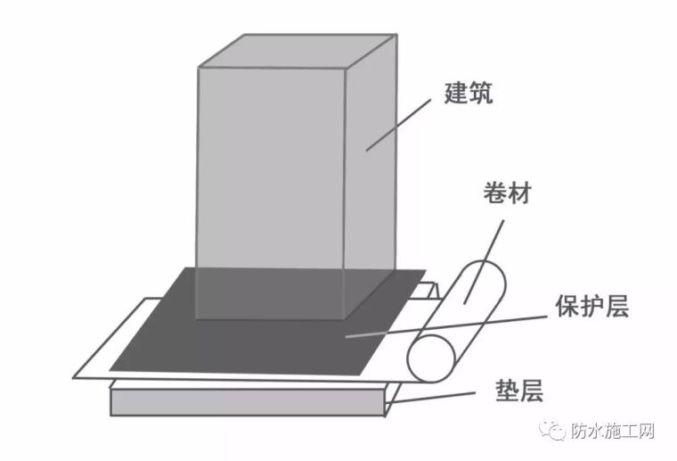 预铺高分子胶膜防水卷材资料下载-地下防水工程：大势所趋的预铺反粘工艺