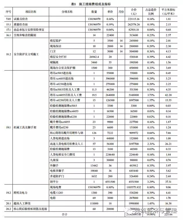 上海安全文明措施费资料下载-一座超高层建筑的施工措施费是多少？你造吗？