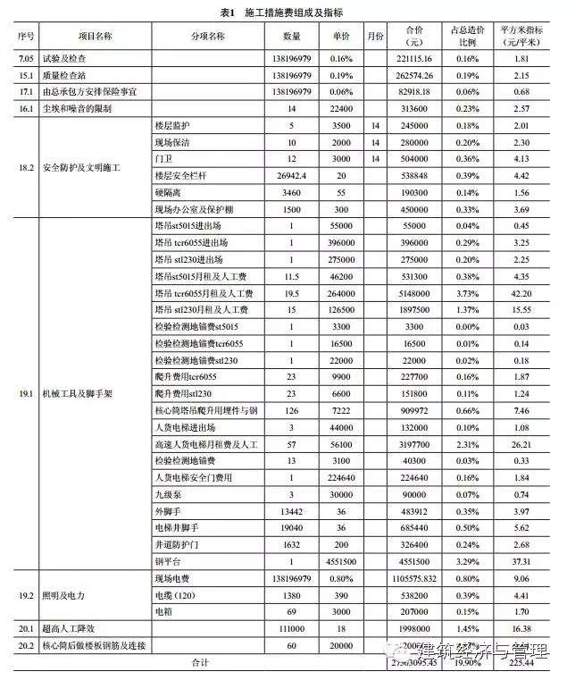 超高层建筑外爬架施工资料下载-一座超高层建筑的施工措施费是多少？你造吗？