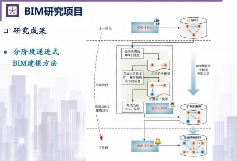 bim在公司发展资料下载-BIM在设计院的应用现状与发展趋势！