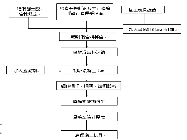 挂网喷射混凝土技术要求资料下载-隧道喷射混凝土作业指导书（14页）