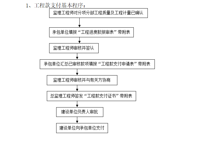 [房建]鄞州某办公建筑投资控制监理细则（共8页）-工程款支付基本程序