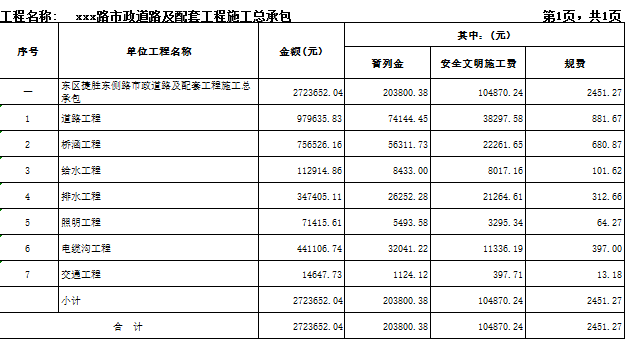 [广东]2018新建道路及配套工程预算书(全套图纸)-道路及配套工程施工总承包造价汇总表