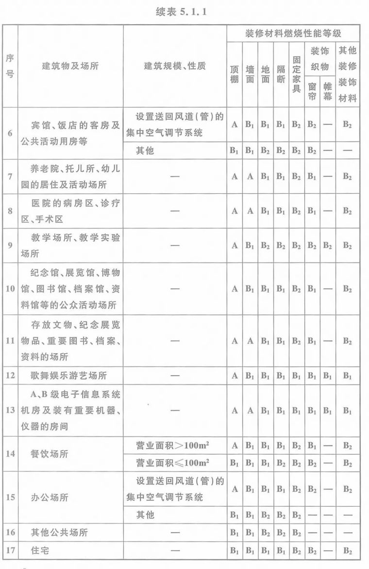 建筑内部装修设计防火规范 GB50222-2017_7