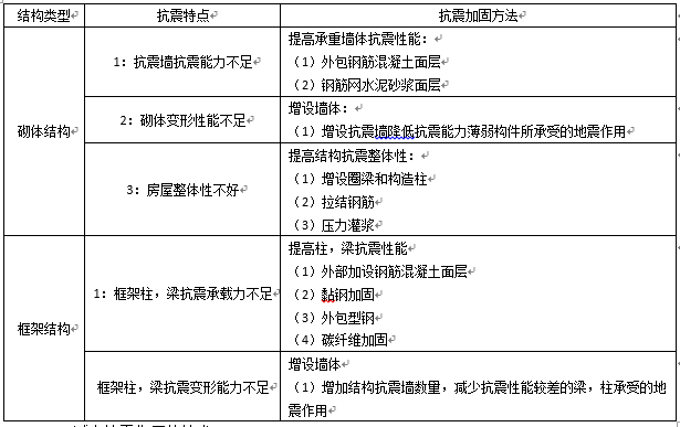 外包设计规范资料下载-新型抗震加固技术综述