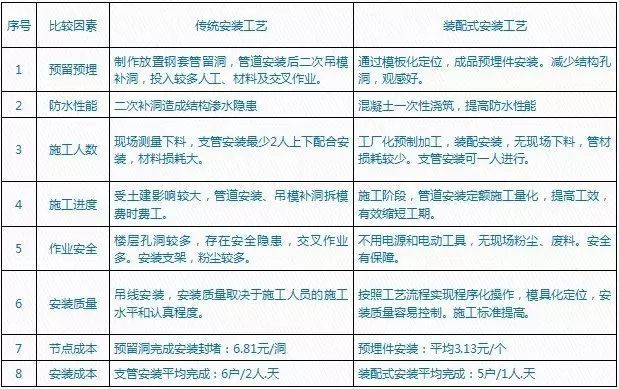 实例解读卫生间排水管道装配式施工方法_13