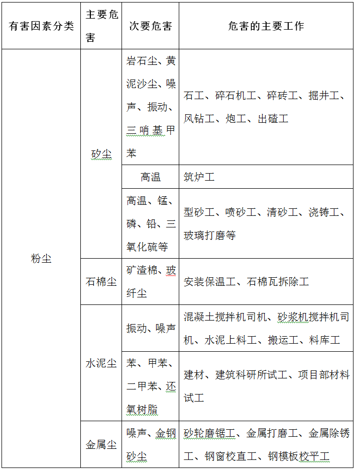 施工现场6s管理方案资料下载-施工现场职业病防治方案