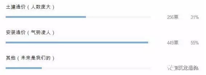 住宅楼土建和安装造价比例资料下载-土建造价vs安装造价，怎么选？