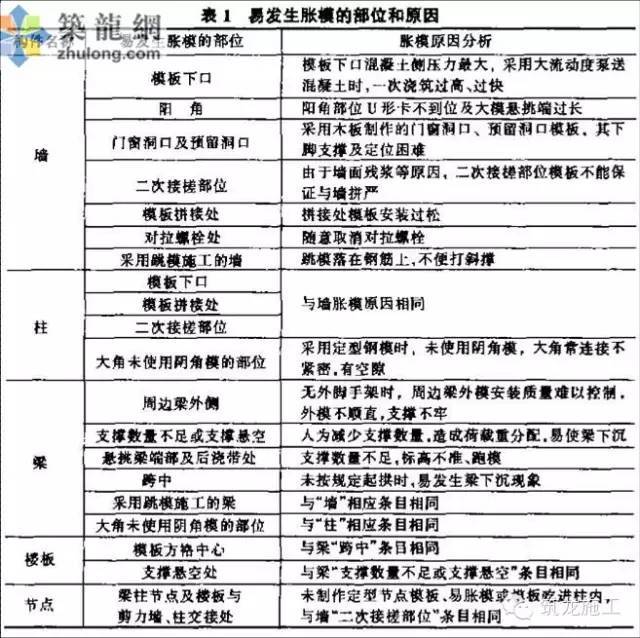 混凝土工程常见缺陷及修补措施，超全面！（干货）_10