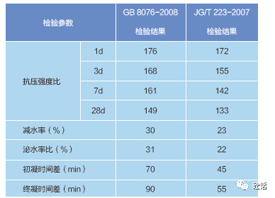 混凝土外加剂不同检测方法对检验结果影响的探析_2