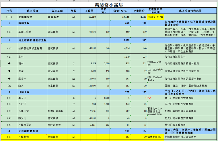 房地产成本估算模型-装修小高层