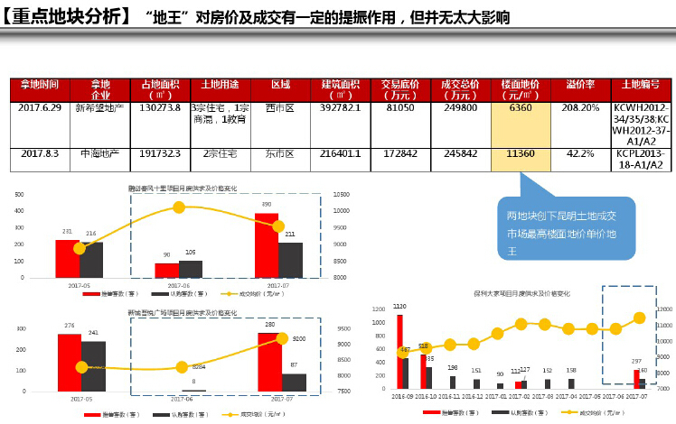 [昆明]2017年上半年房地产市场研究报告（图文并茂）-重点地块分析