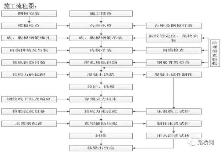钢绞线施工流程资料下载-预制小箱梁施工方法及工艺流程，很好很全面！