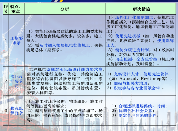 超高层建筑机电工程施工技术（共49页）-机电工程特点、重点