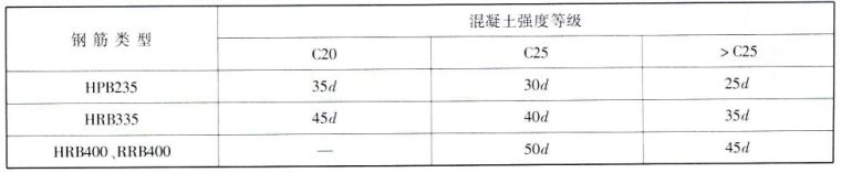 钢筋绑扎搭接长度都不知道，你都不好意思说你是做工程的_7