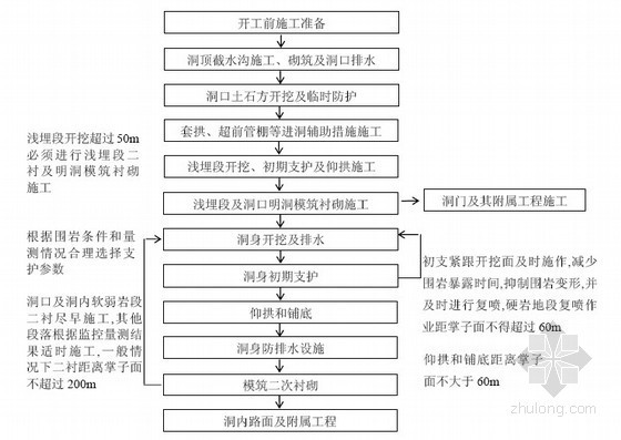 高速公路隧道施工标准化及质量问题处理124页-分离式隧道总体施工工序图