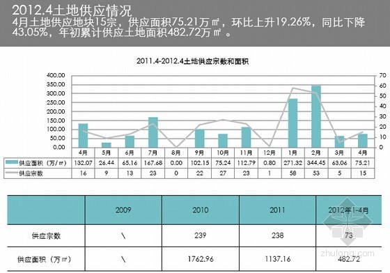 武汉公寓研究报告资料下载-[武汉]2012年房地产市场研究报告